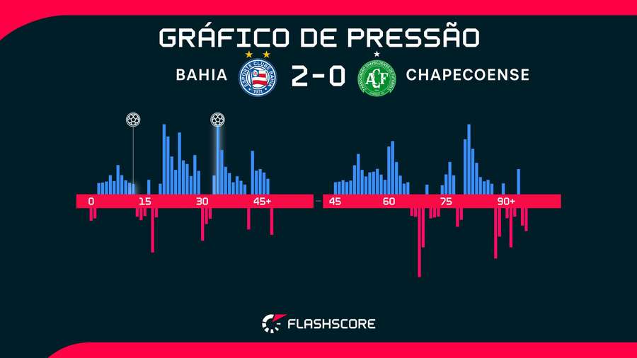 O Bahia abriu vantagem e depois administrou o resultado O Bahia abriu vantagem e depois administrou o resultado