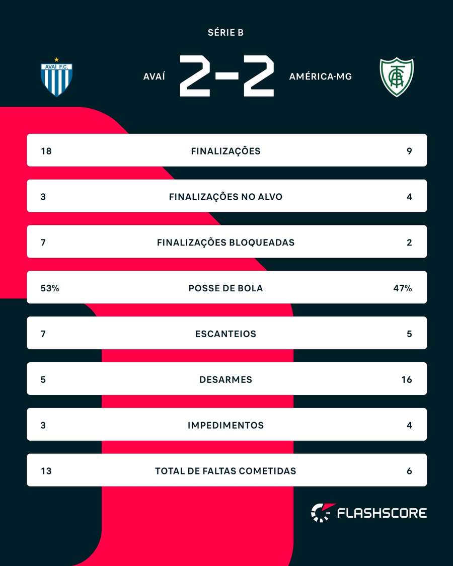 As estatísticas do empate entre Avaí e América-MG