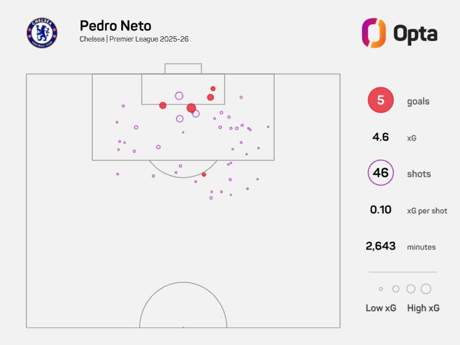 Mapa de xG de Pedro Neto - Premier League 2025/26