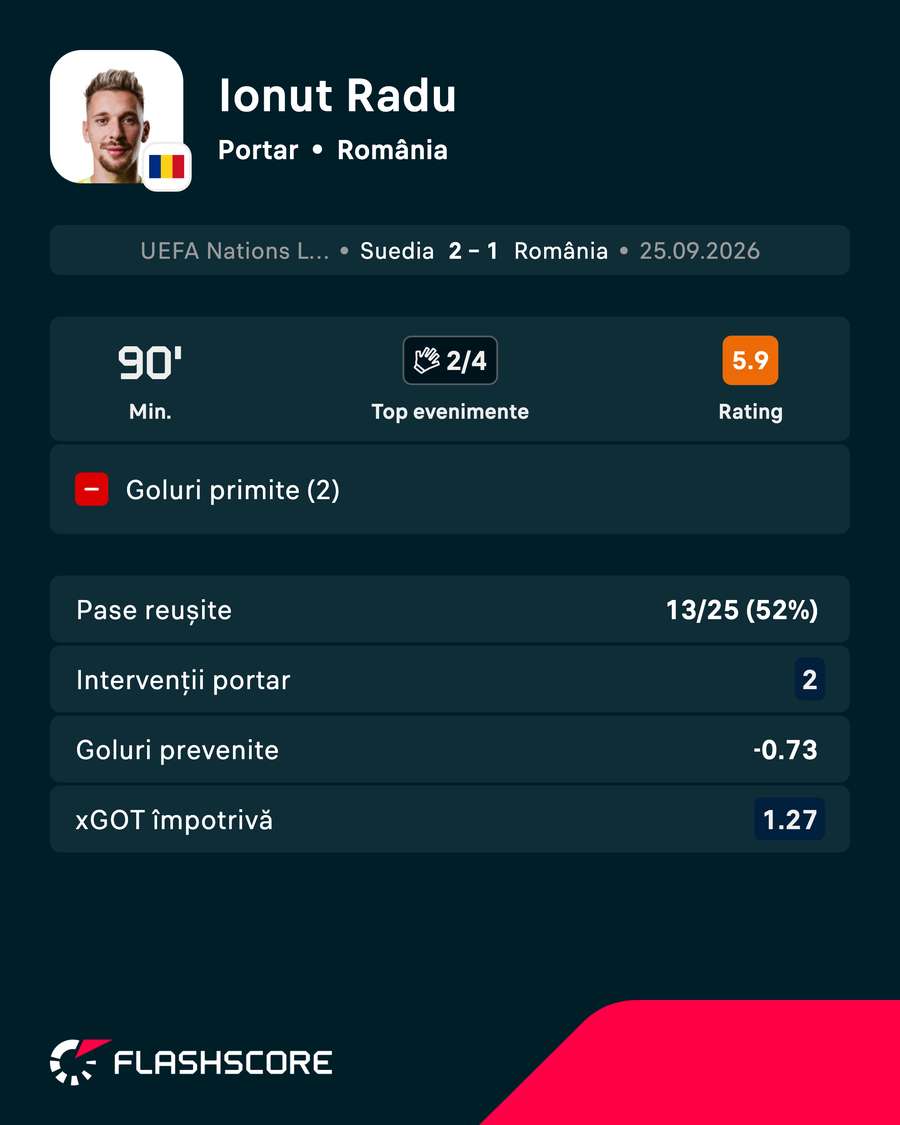 Statistici Ionuț Radu Statistici Ionuț Radu