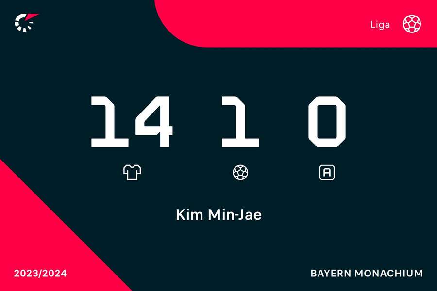 Statystyki Kima Min-Jae w Bundeslidze