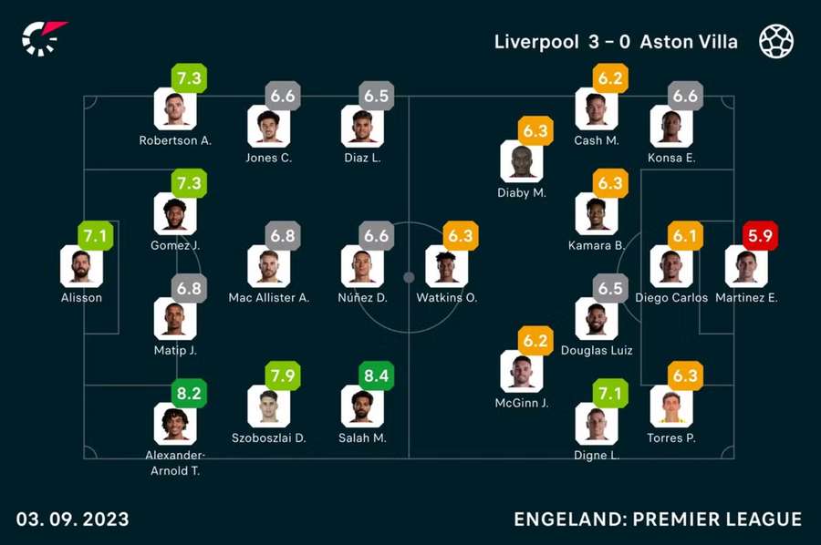 De cijfers van Liverpool-Aston Villa