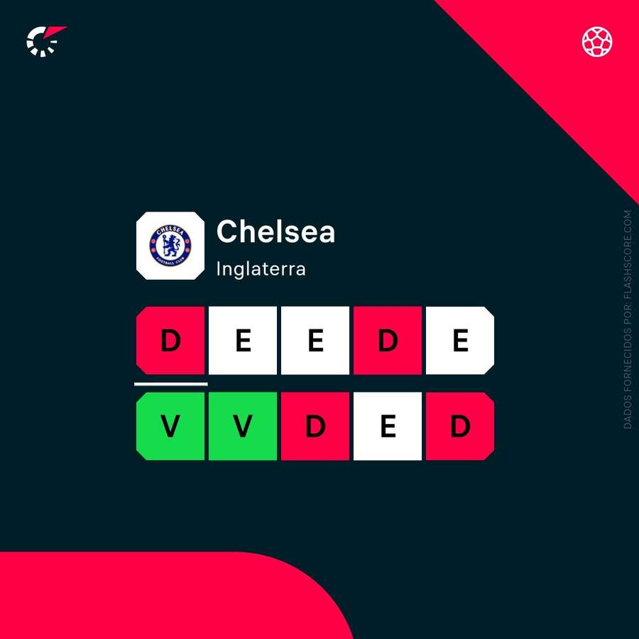 Últimos resultados do Chelsea
