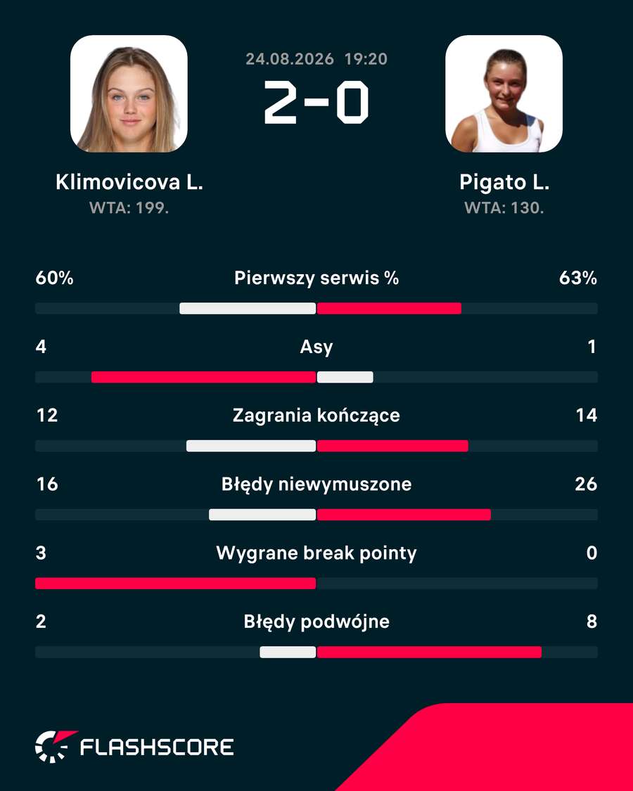 Statystyki meczu Klimovicova - Pigato w kwalifikacjach do US Open