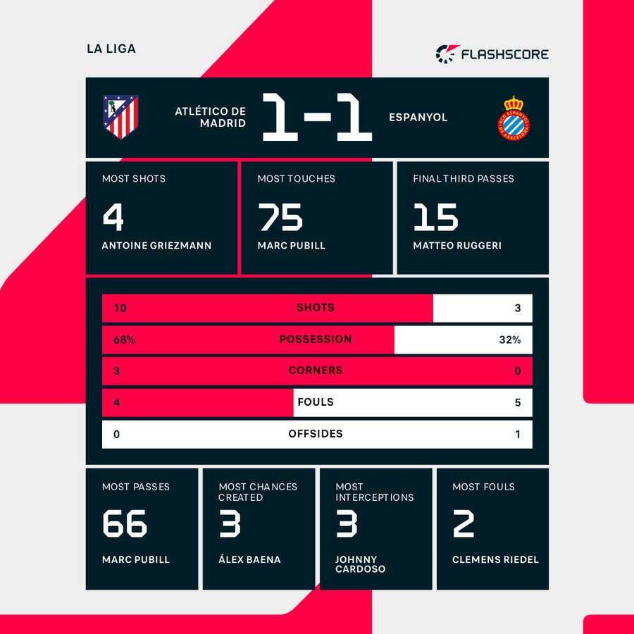 Atletico Madrid - Espanyol match stats