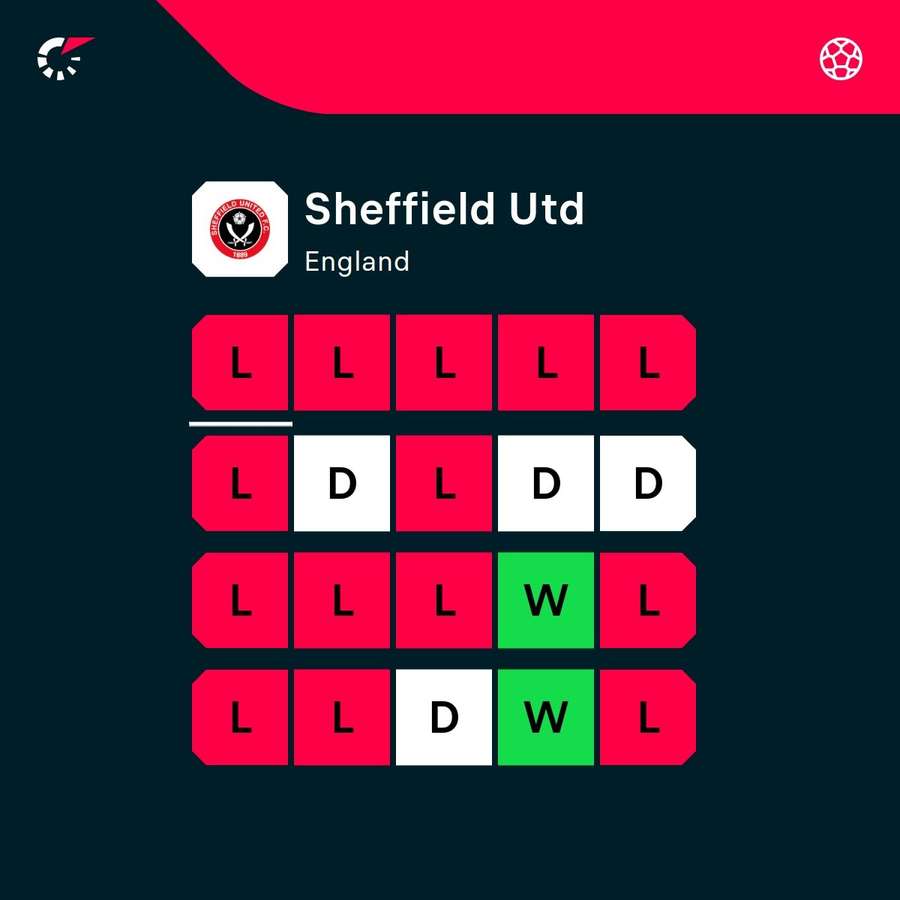 Sheffield United's last 20 games