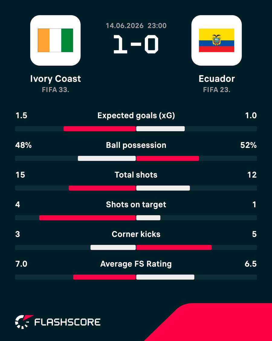 The statistics from Ivory Coast's opening World Cup win The statistics from Ivory Coast's opening World Cup win