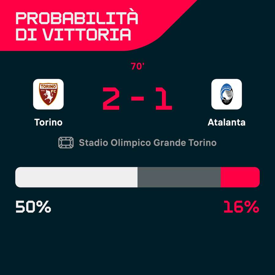 Le probabilità di vittoria di Torino-Atalanta