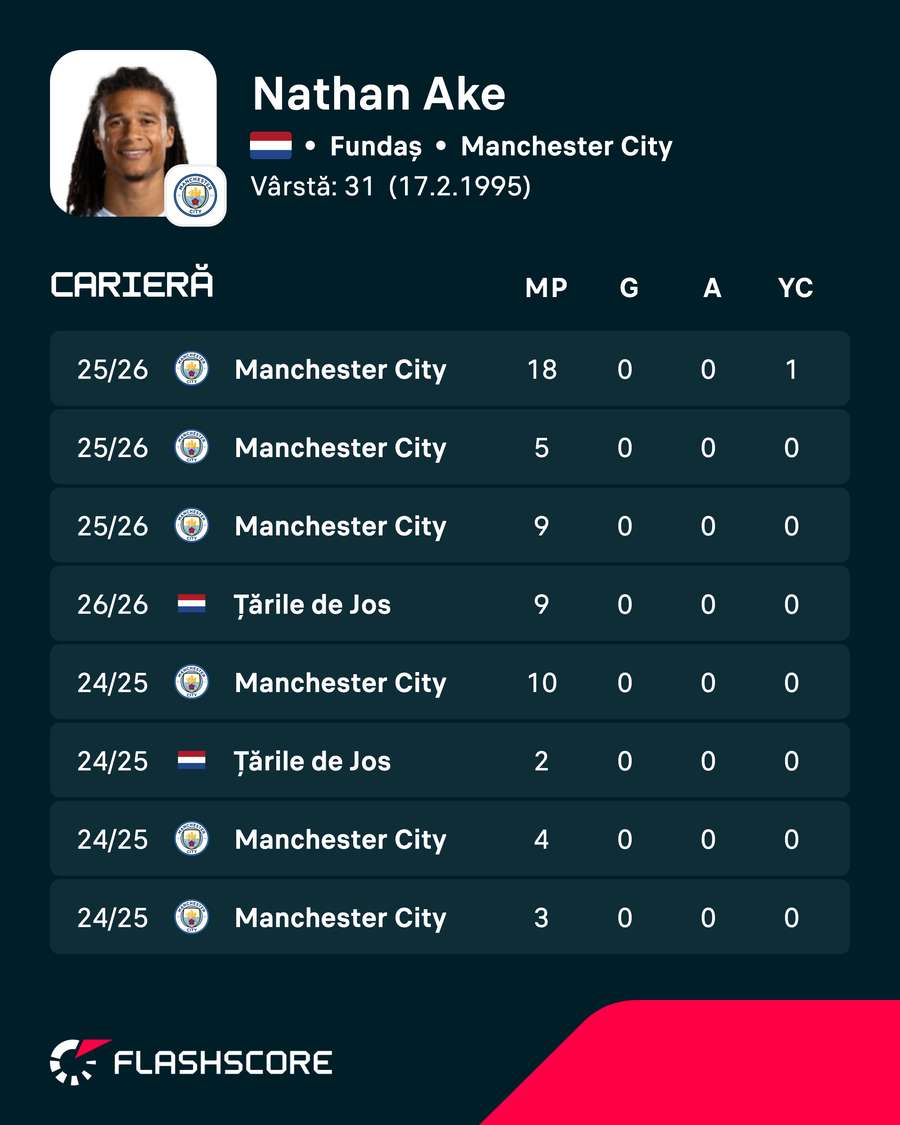 Cifrele lui Nathan Ake Cifrele lui Nathan Ake