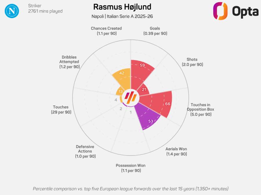 O gráfico de Hojlund