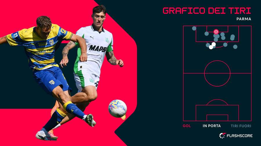 Il grafico dei tiri del Parma
