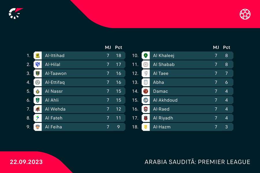 Clasament Saudi Pro League