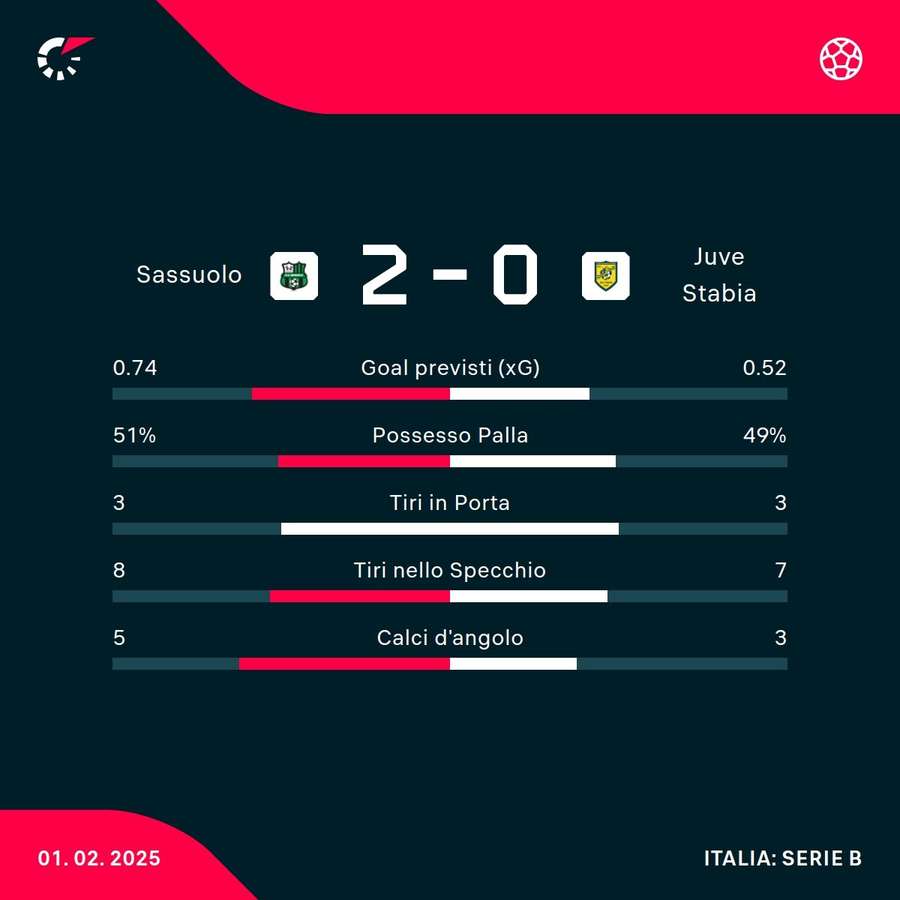 Le statistiche del match Le statistiche del match
