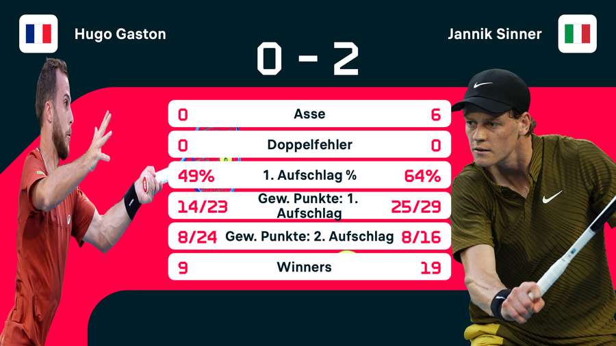 Die Statistiken zum Spiel