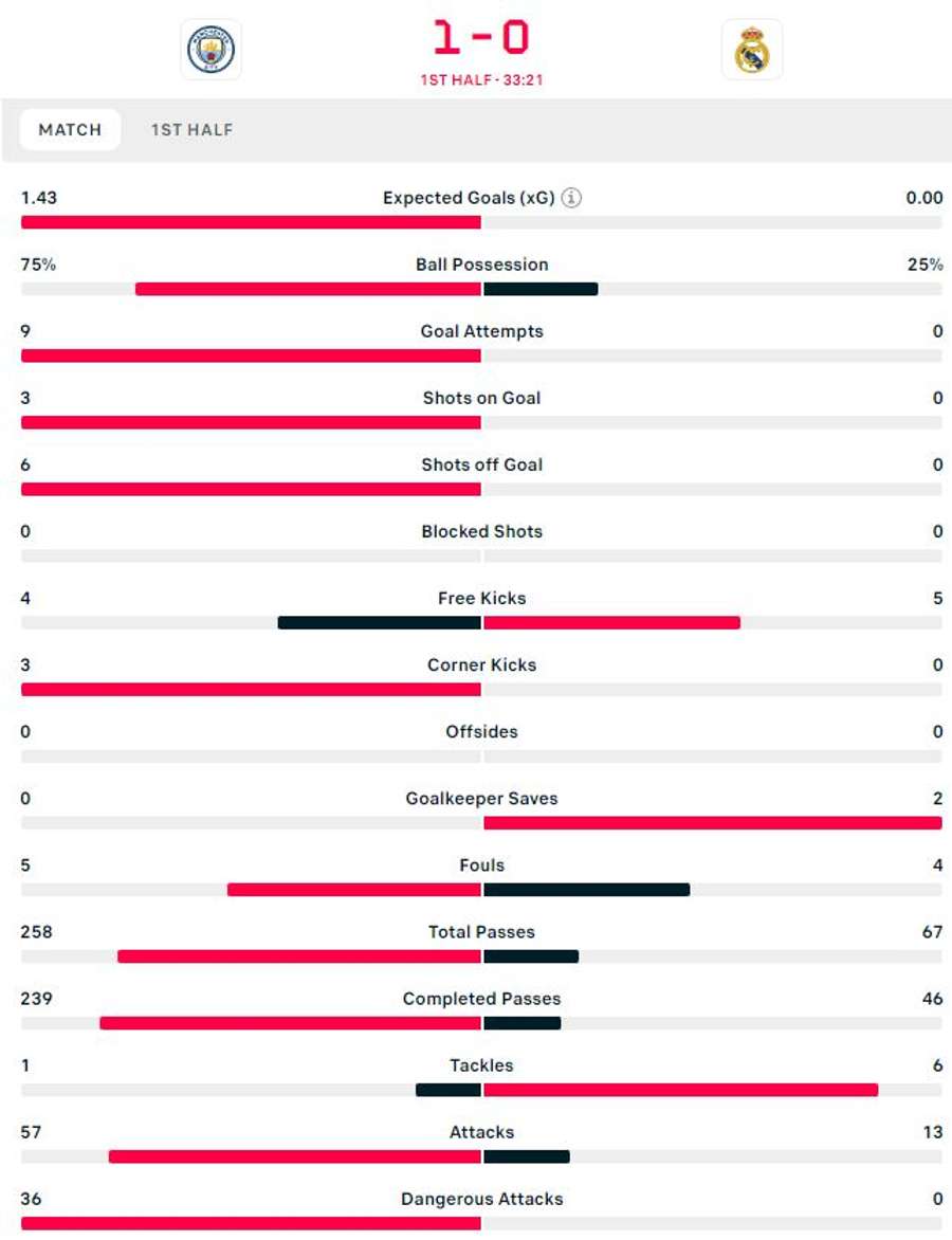 Statistici City - Real