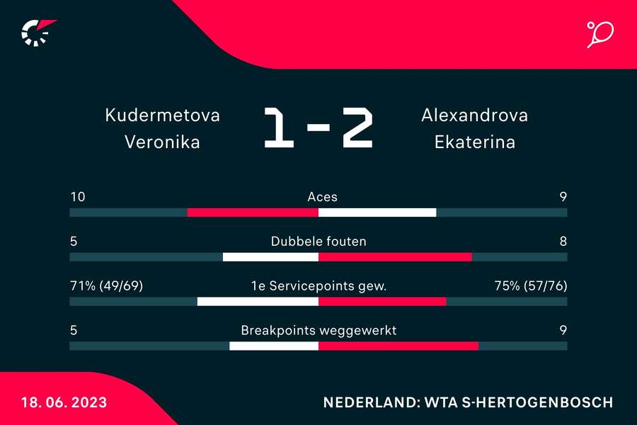 Statistieken van de wedstrijd tussen Veronika Kudermetova en Ekaterina Alexandrova