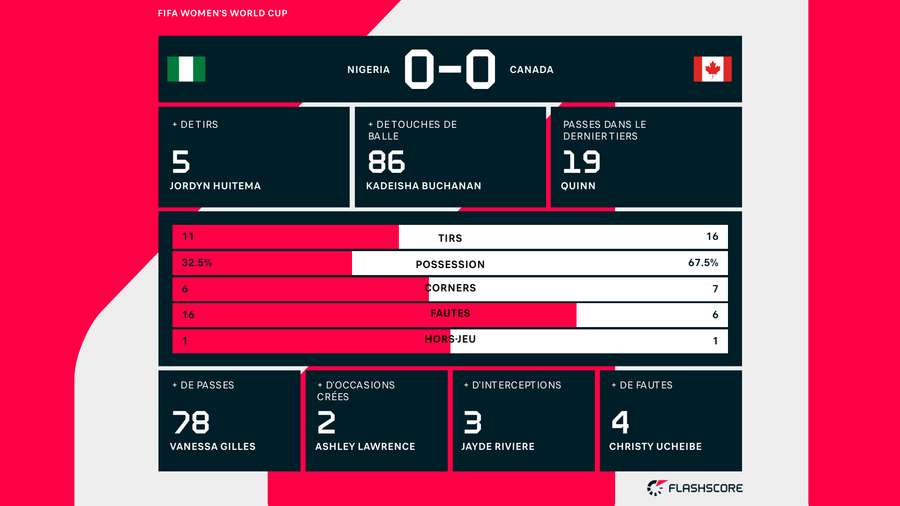 Les stat' du match.