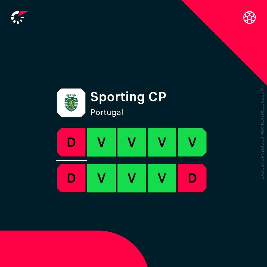 A forma do Sporting