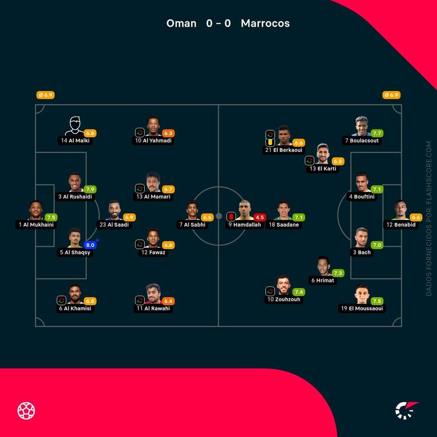 Notas finais dos jogadores