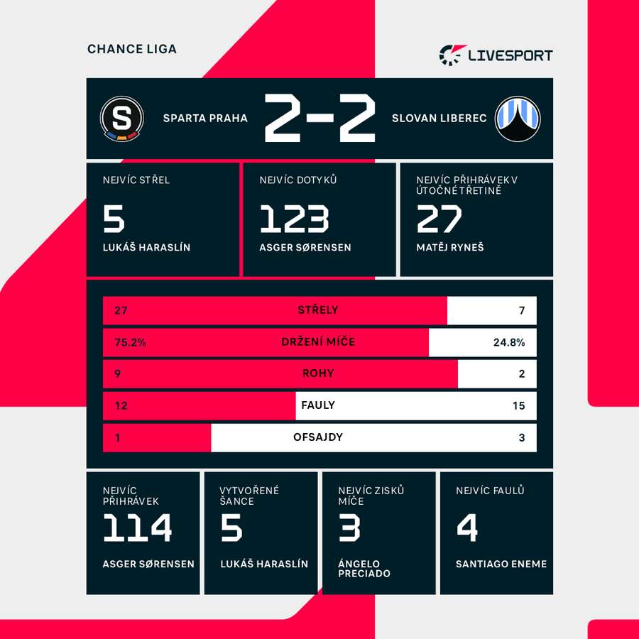 Statistiky utkání. Statistiky utkání.