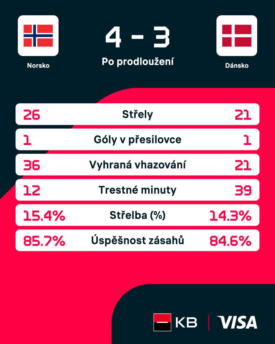 Statistiky zápasu. Statistiky zápasu.
