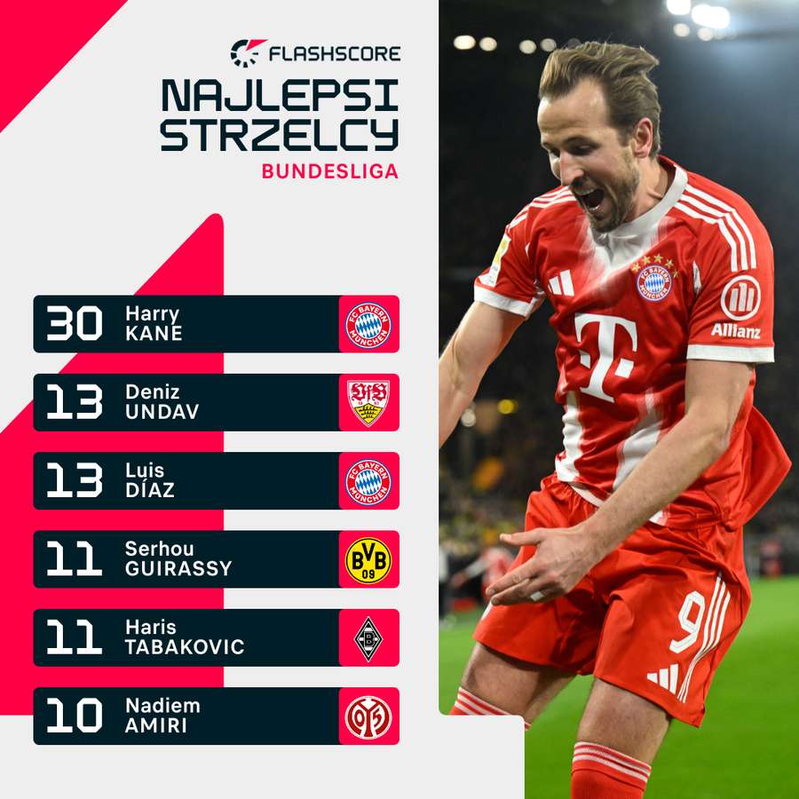 Klasyfikacja strzelców Bundesligi Klasyfikacja strzelców Bundesligi