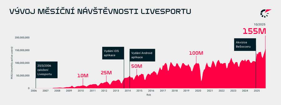 Vývoj měsíční návštěvnosti Livesportu. Vývoj měsíční návštěvnosti Livesportu.