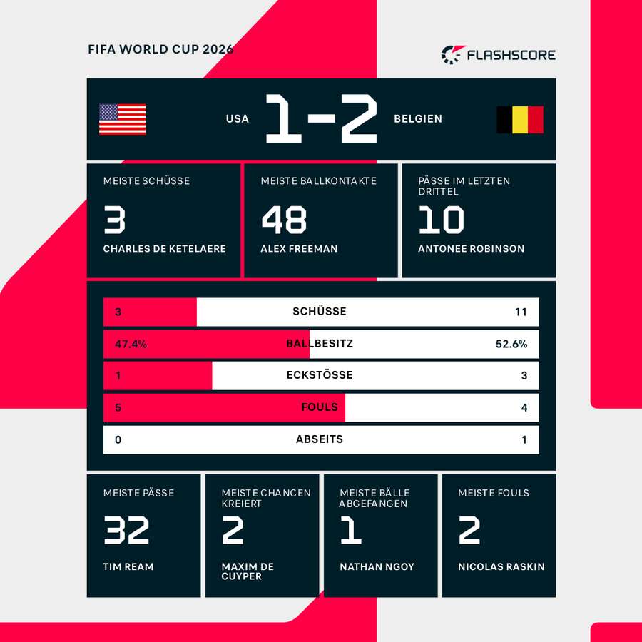 Statistiken 1.HZ: USA vs. Belgien Statistiken 1.HZ: USA vs. Belgien