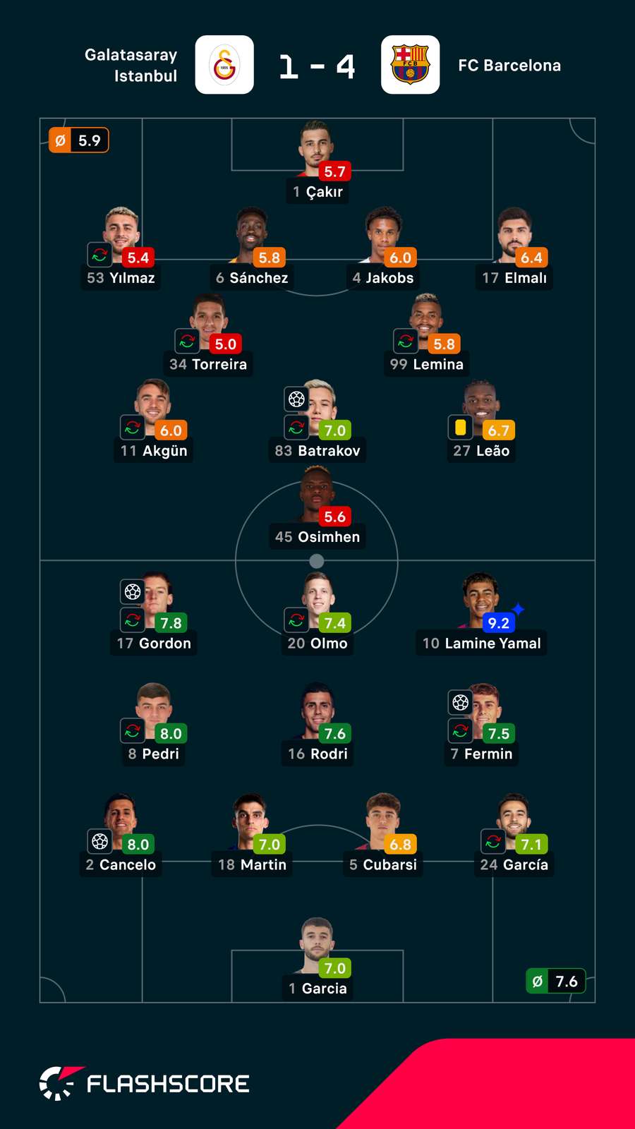 Noten: Galatasaray vs. Barcelona Noten: Galatasaray vs. Barcelona