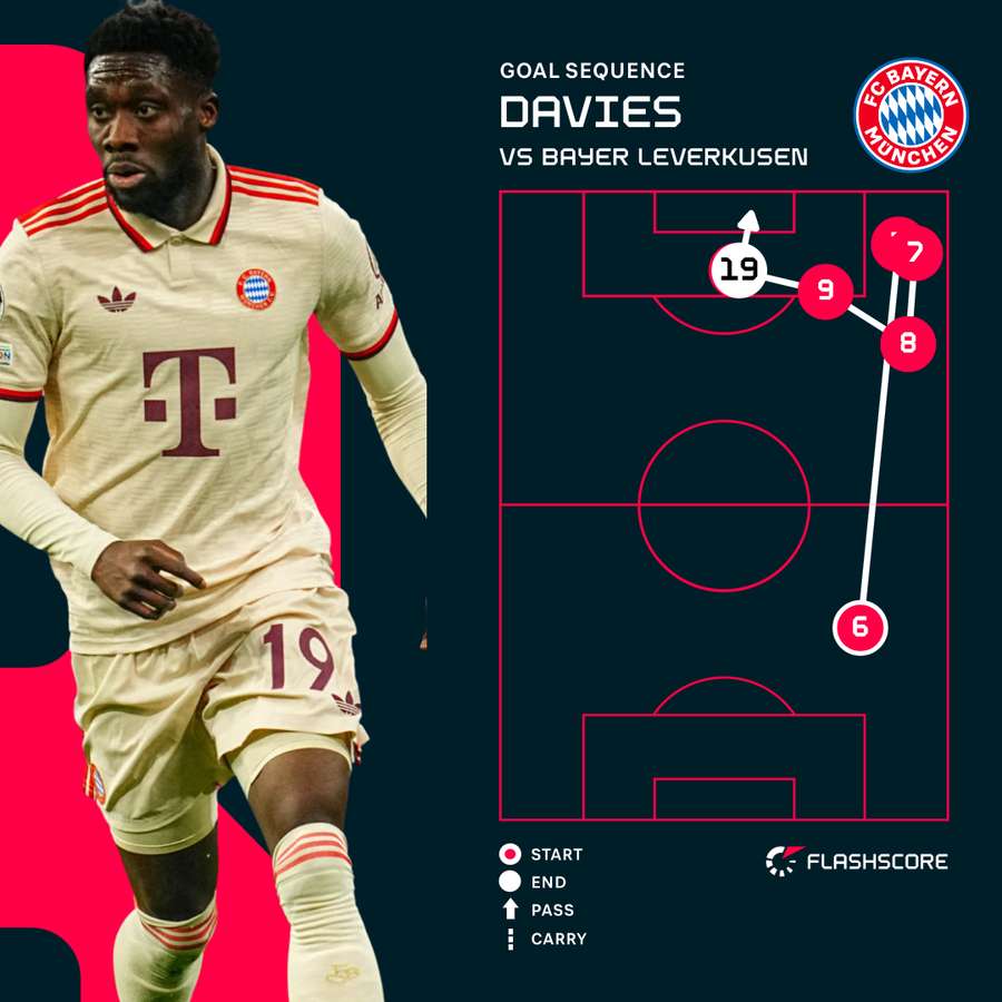 Alphonso Davies' goal against Bayer Leverkusen