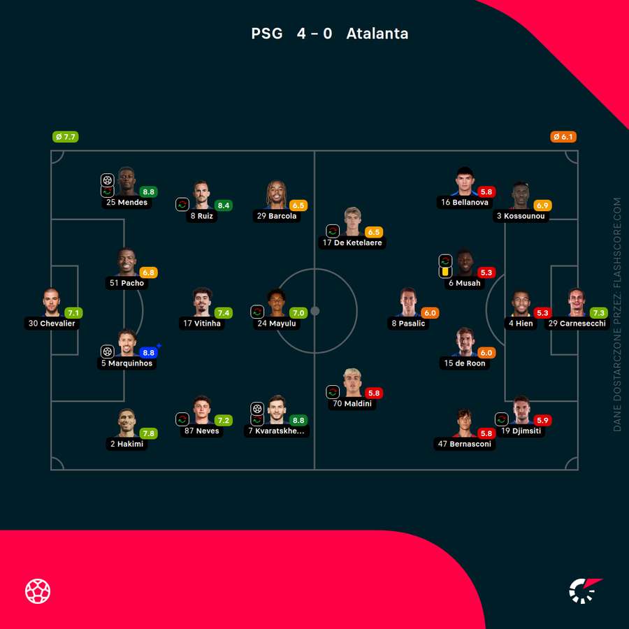 Składy i oceny za mecz PSG - Atalanta