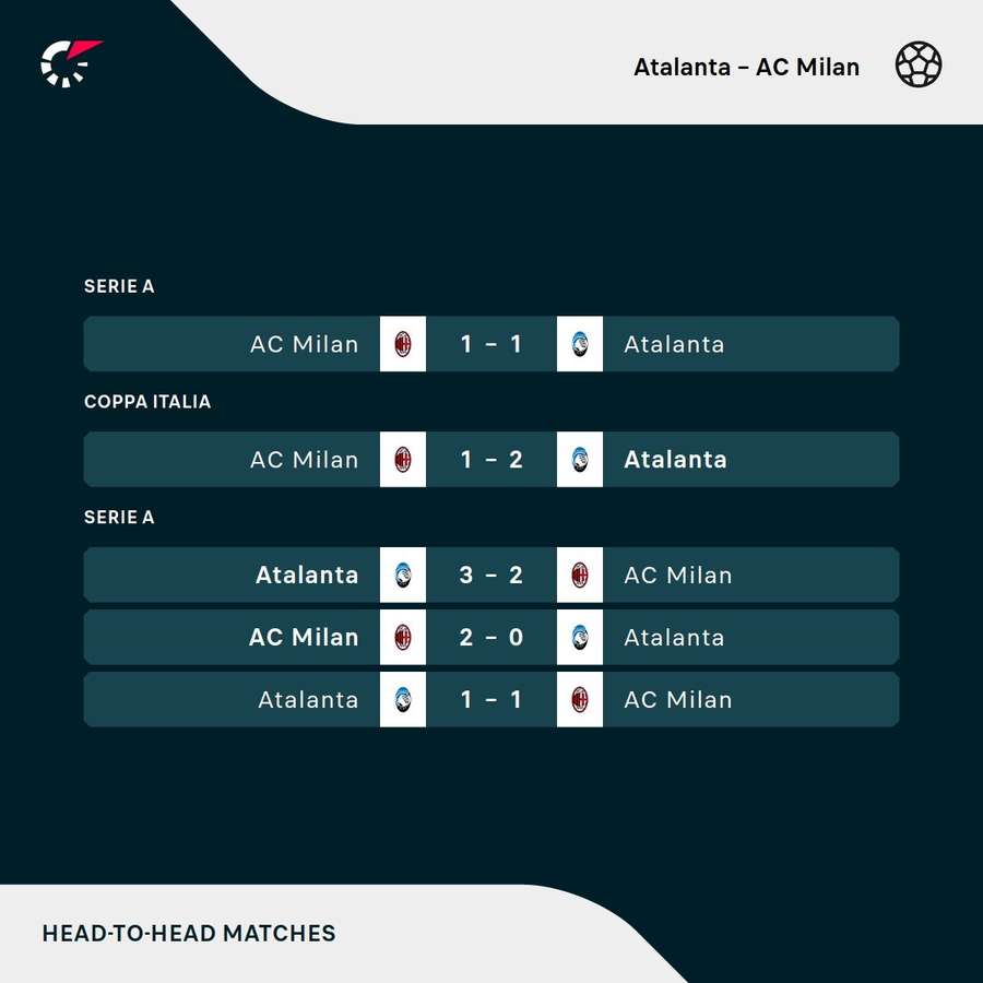 Recent meetings between AC Milan and Atalanta
