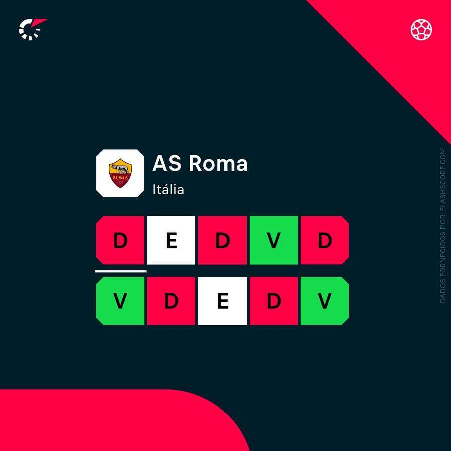 A forma da Roma A forma da Roma