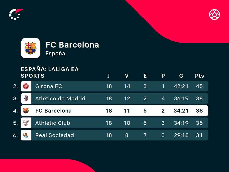 Clasificación del FC Barcelona en LaLiga