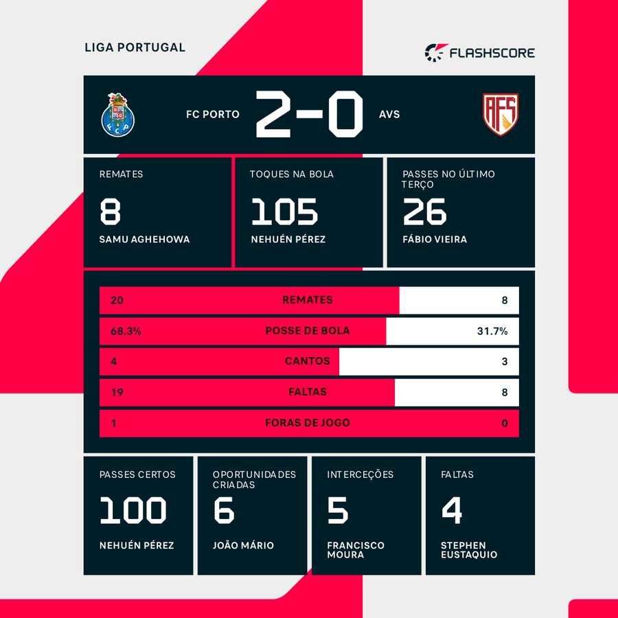 Os números finais da partida Os números finais da partida