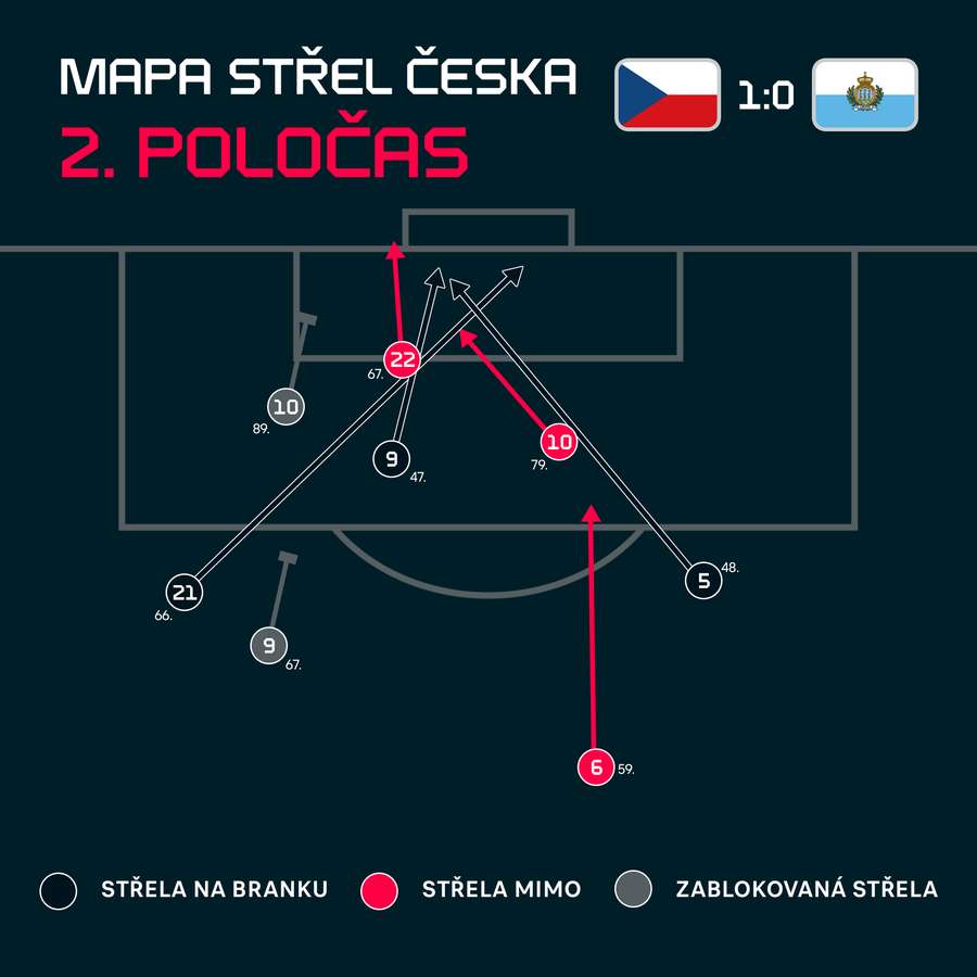 Střelecká mapa Česka ve druhém poločase utkání proti San Marinu.