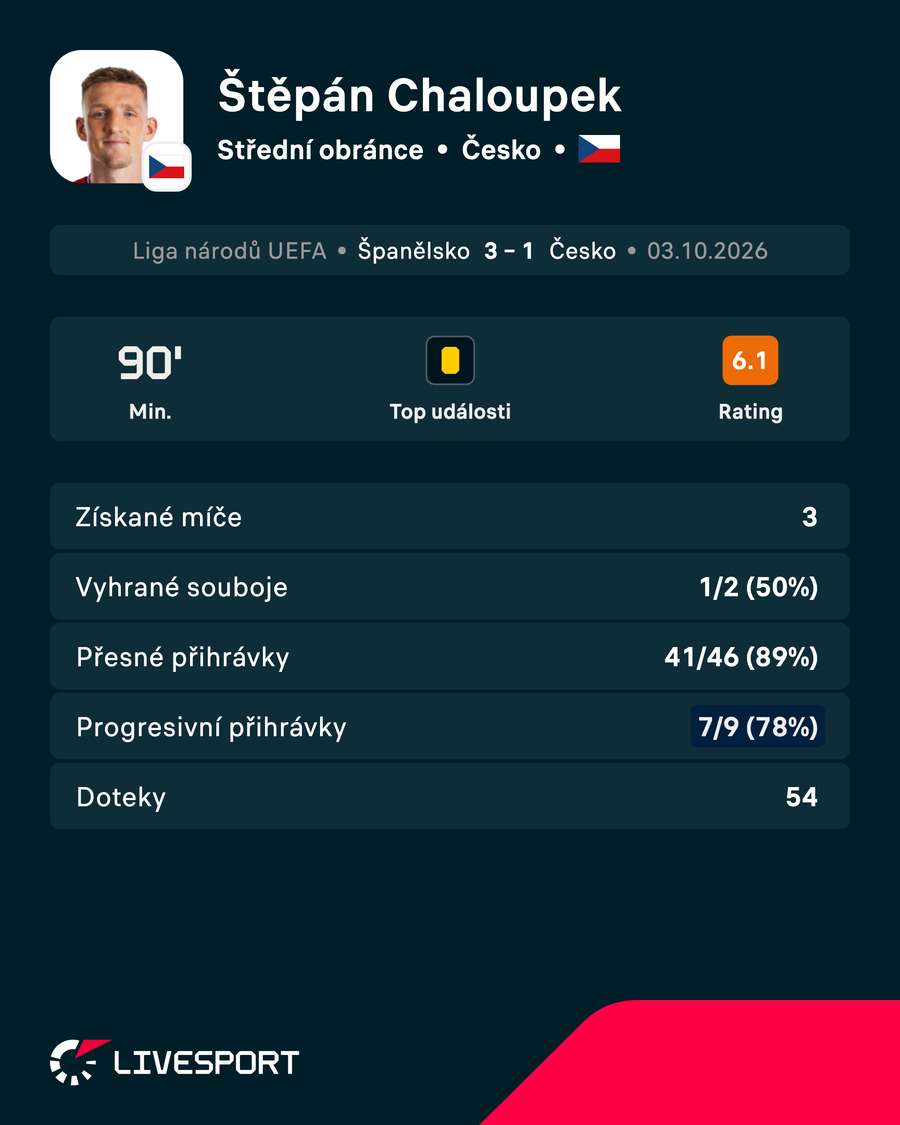 Chaloupkův výkon proti Španělsku v číslech. Chaloupkův výkon proti Španělsku v číslech.