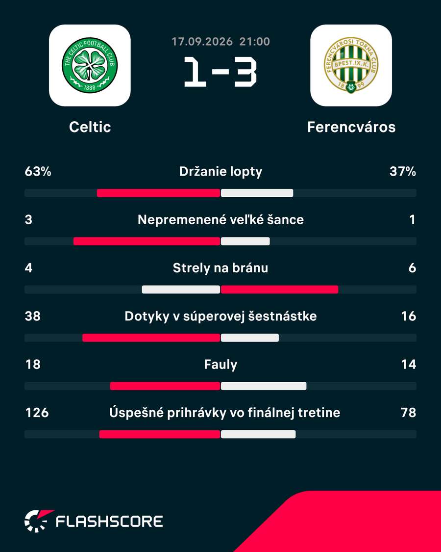 Štatistiky duelu.