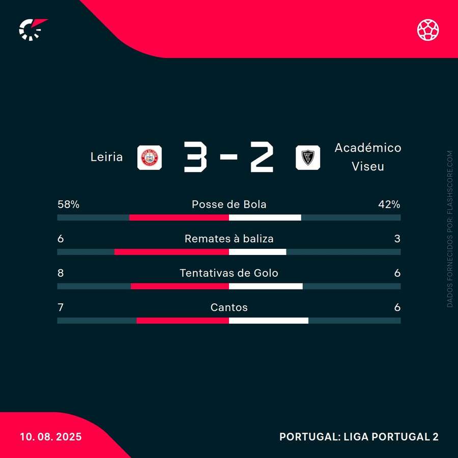 Estatísticas da partida Estatísticas da partida
