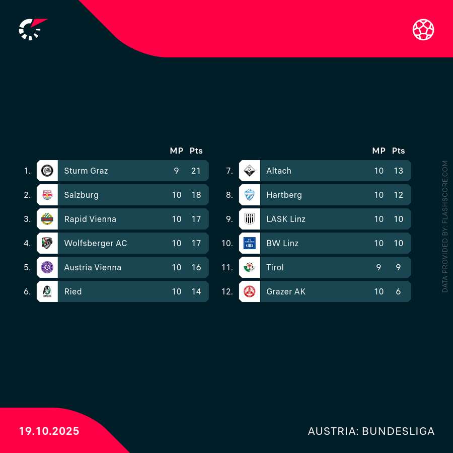 Tabelle Tabelle