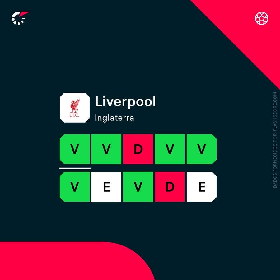 A forma recente do Liverpool A forma recente do Liverpool