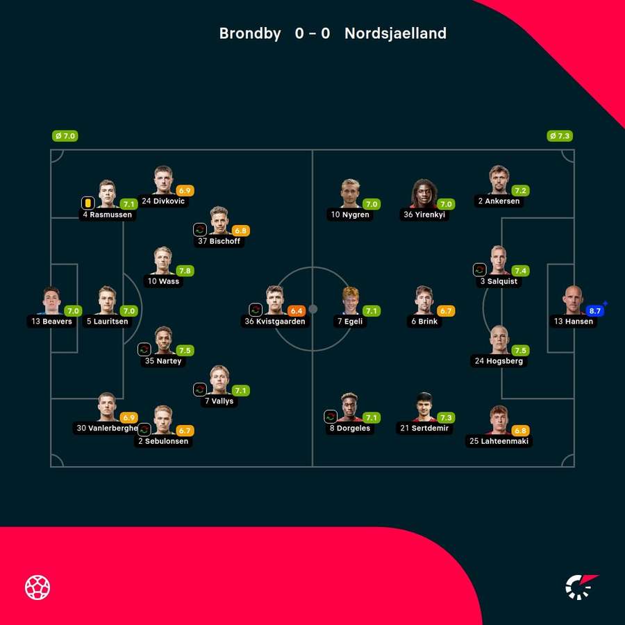 Brondby - FC Nordsjaelland - player ratings Brondby - FC Nordsjaelland - player ratings