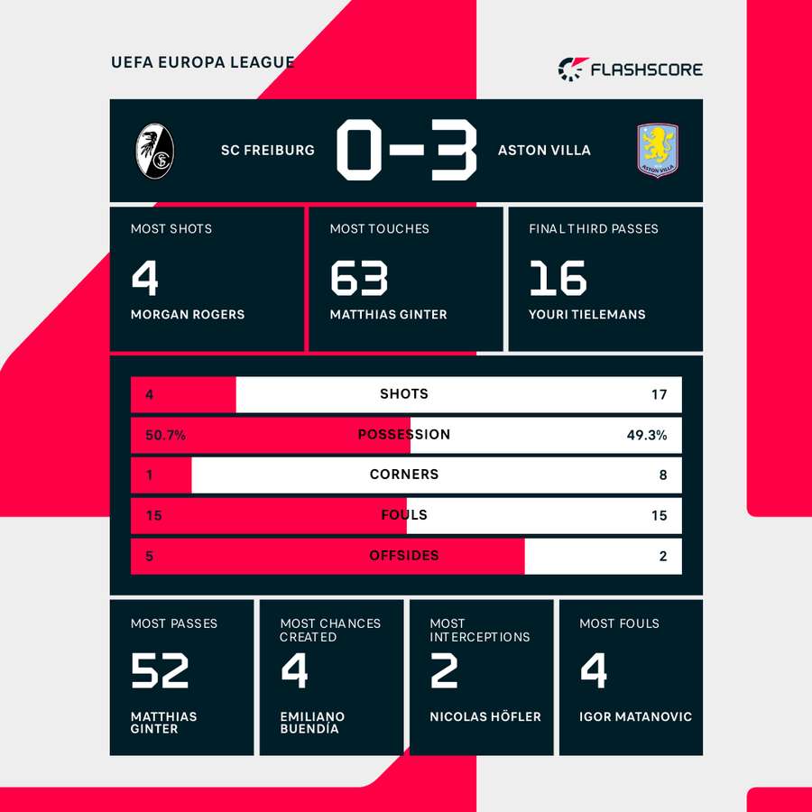 Key stats Key stats
