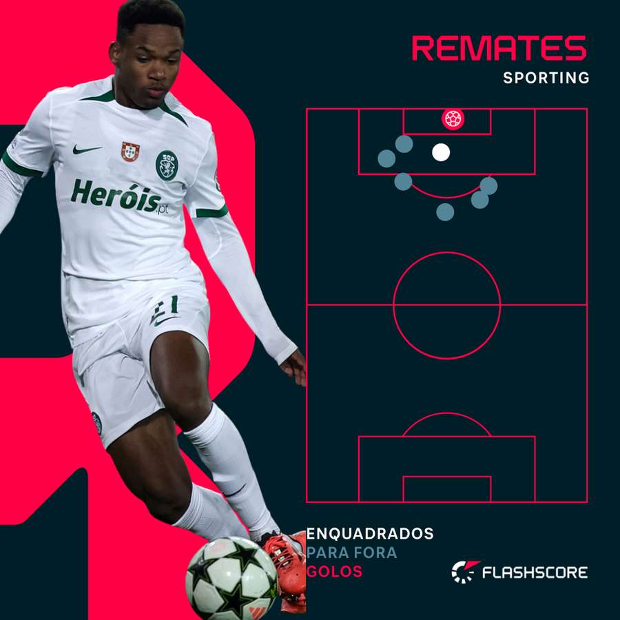 Os remates do Sporting contra o Club Brugge