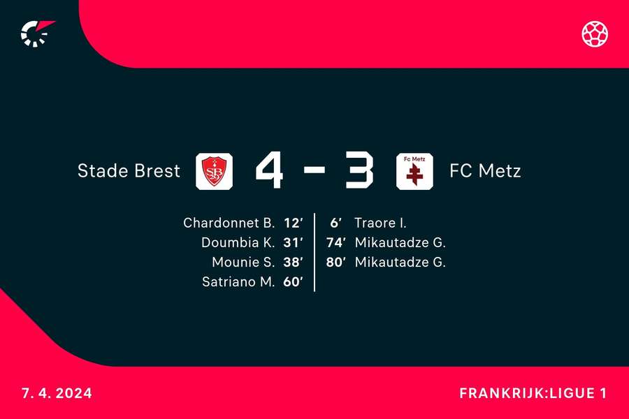 Brest 4-3 FC Metz