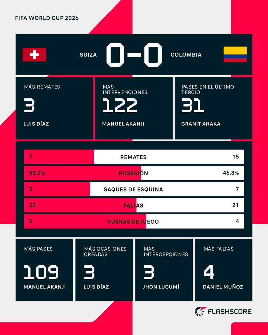 Estadísticas del Suiza-Colombia