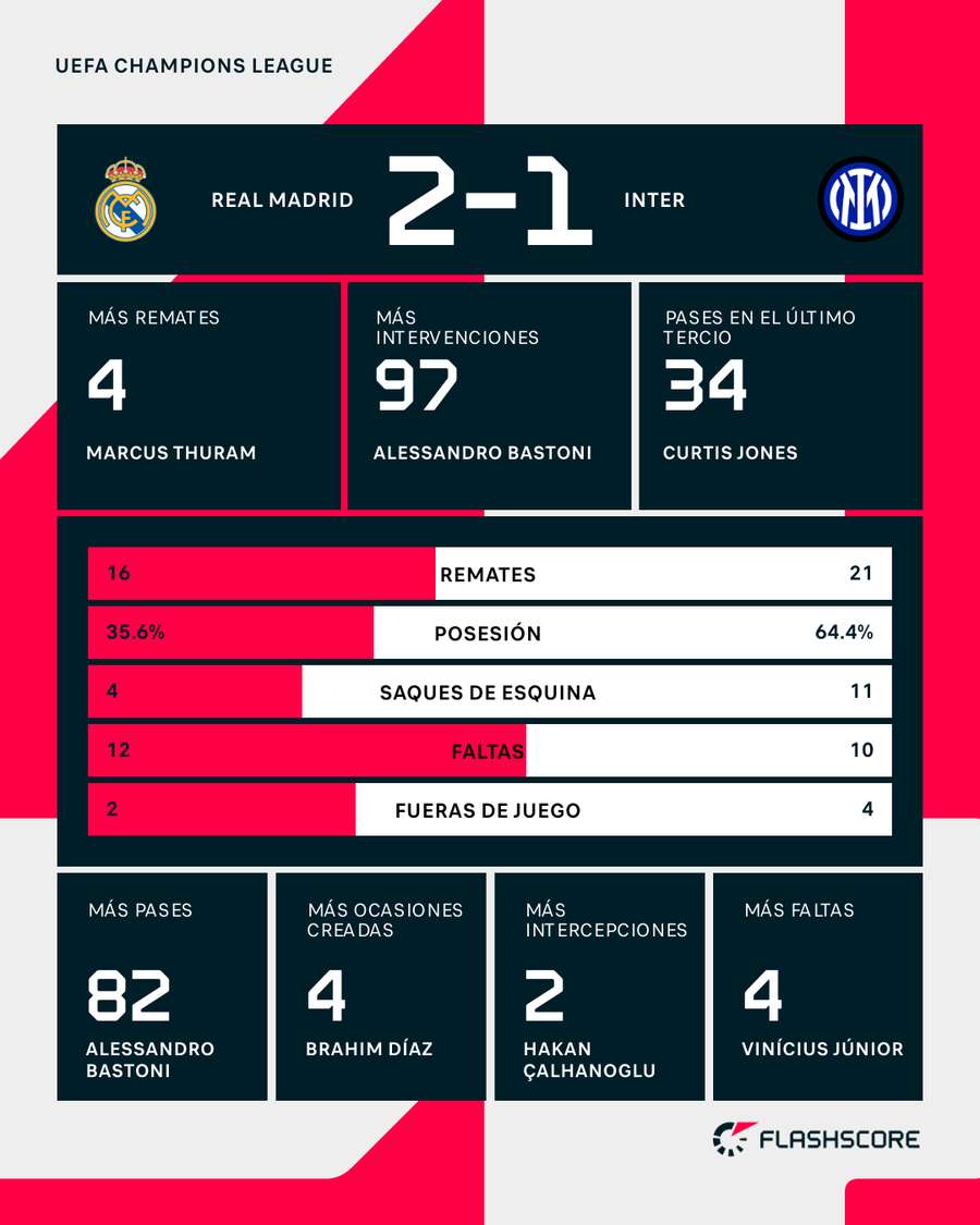 Estadísticas del Real Madrid-Inter Estadísticas del Real Madrid-Inter