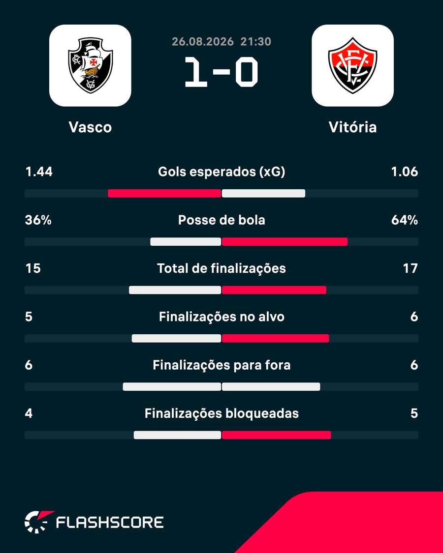 As estatísticas de Vasco 1x0 Vitória