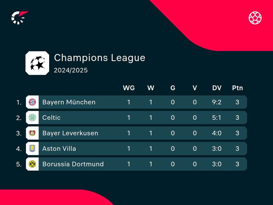 Stand aan kop na 1 speelronde in de Champions League