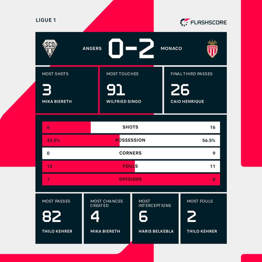 Match stats